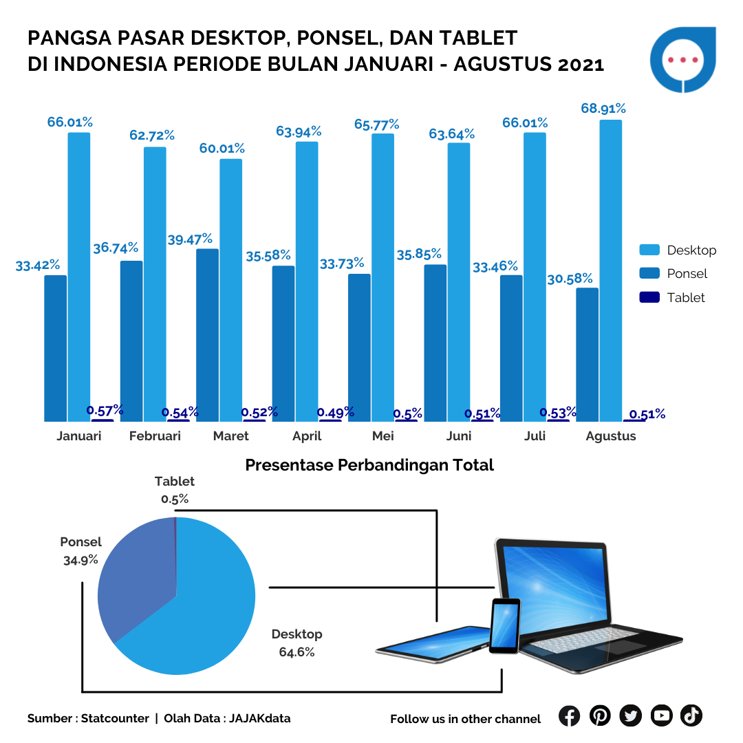 Berapa Pangsa Pasar Desktop, Ponsel dan Tablet di Indonesia?